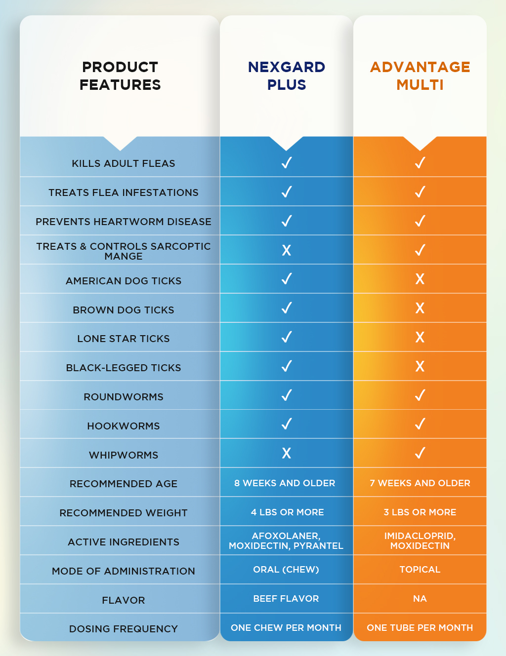 Difference Between Nexgard Plus & Advantage Multi Comparison Chart