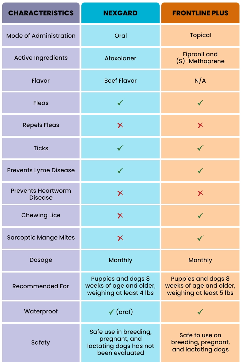 Nexgard vs. Frontline Plus - Comparison Table Chart