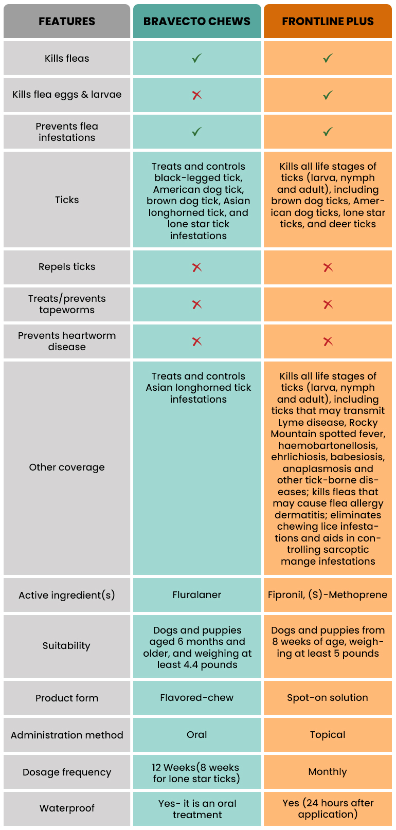 Bravecto Chews and Frontline Plus for Dogs Comparison Table Chart