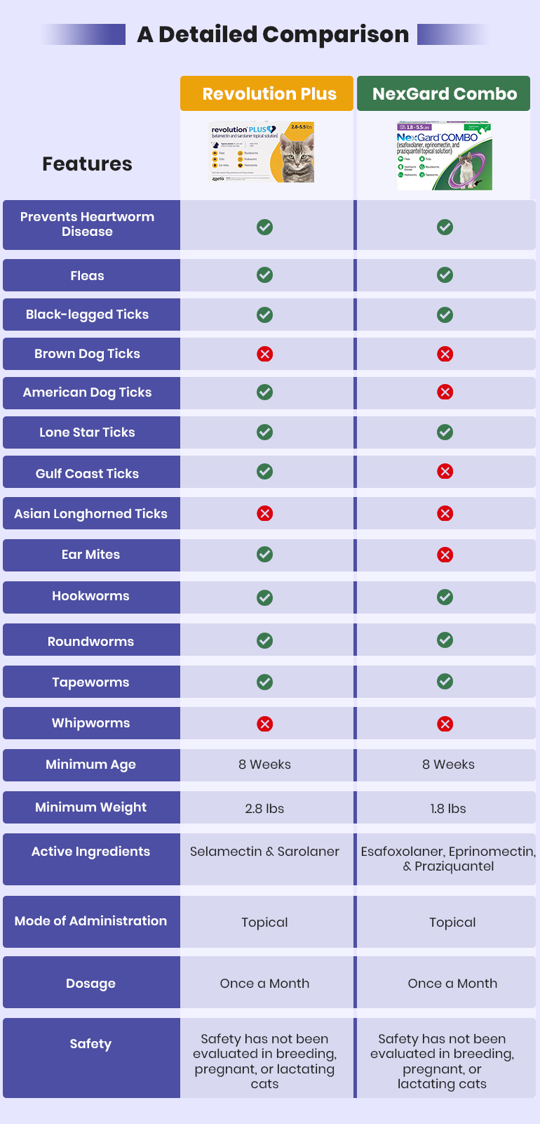 Revolution Plus and Nexgard Combo Comparison Chart Table