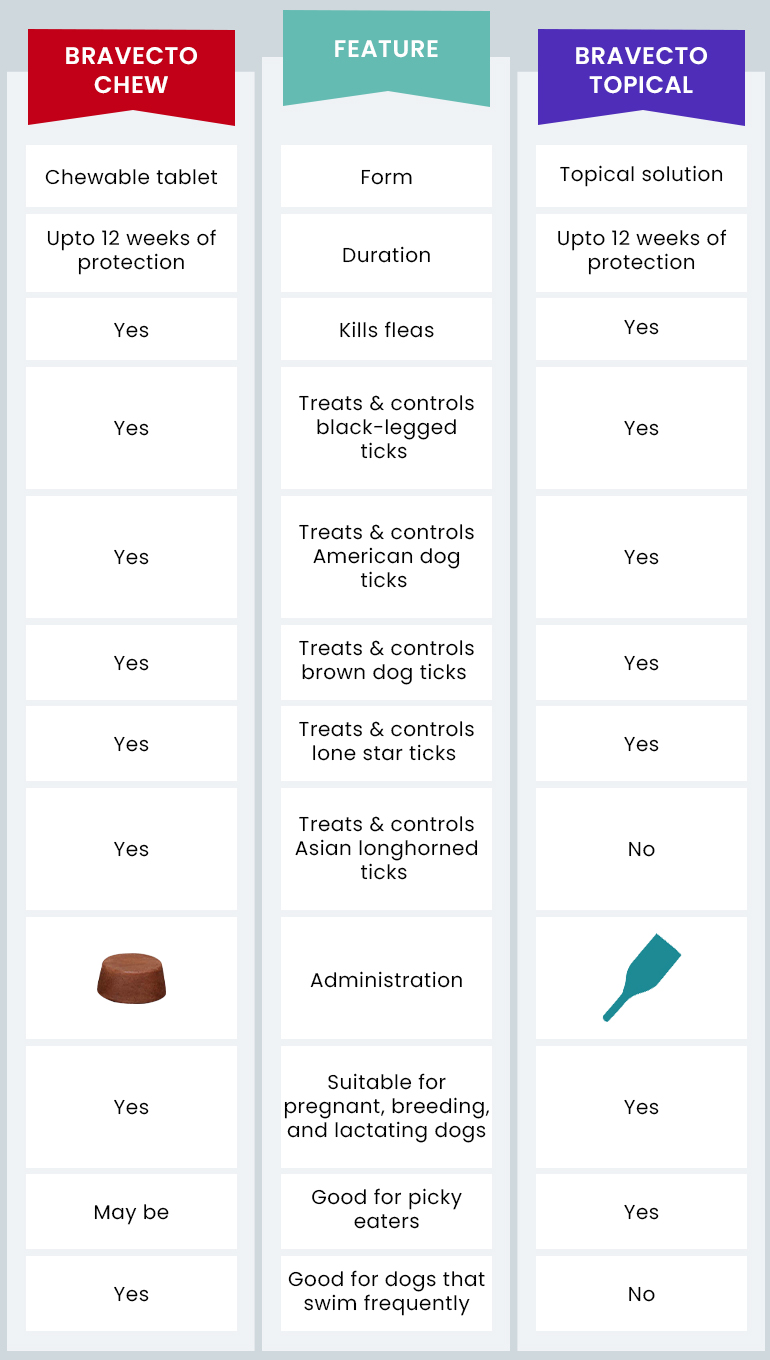 Bravecto Chews vs. Bravecto Topical Side-by-side Comparison